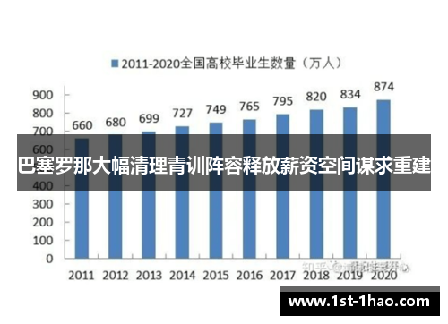 巴塞罗那大幅清理青训阵容释放薪资空间谋求重建